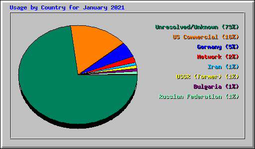 Usage by Country for January 2021