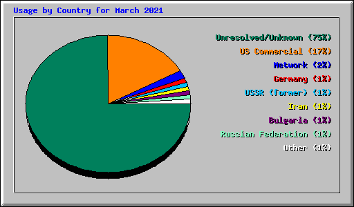 Usage by Country for March 2021