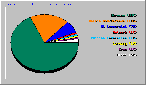 Usage by Country for January 2022