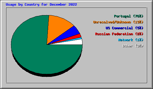 Usage by Country for December 2022