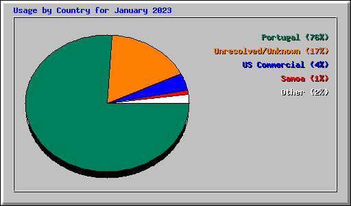 Usage by Country for January 2023