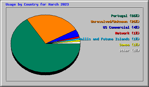 Usage by Country for March 2023