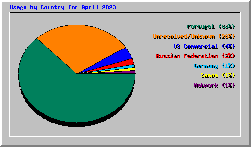 Usage by Country for April 2023