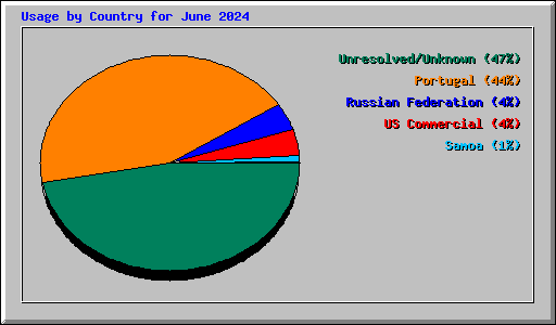 Usage by Country for June 2024