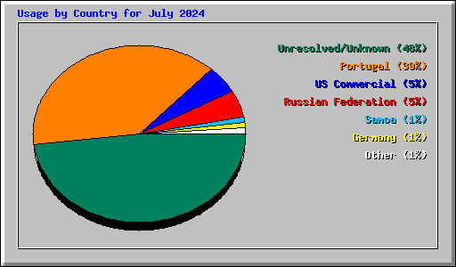 Usage by Country for July 2024