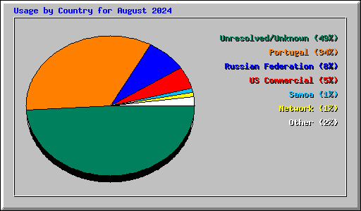 Usage by Country for August 2024