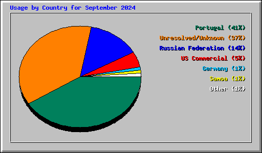 Usage by Country for September 2024