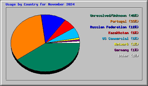 Usage by Country for November 2024