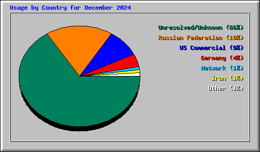 Usage by Country for December 2024