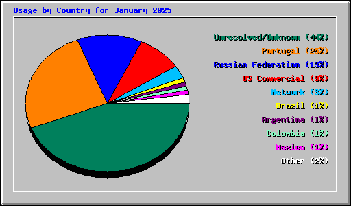 Usage by Country for January 2025