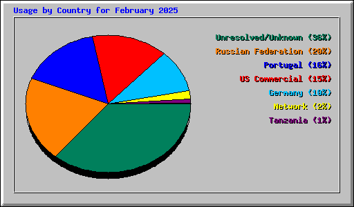 Usage by Country for February 2025