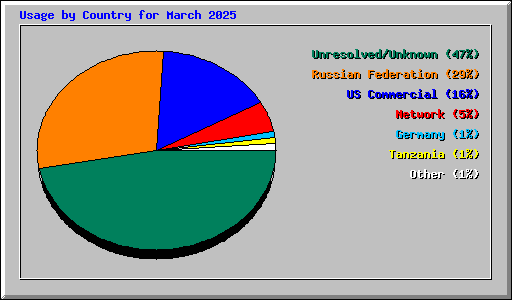 Usage by Country for March 2025