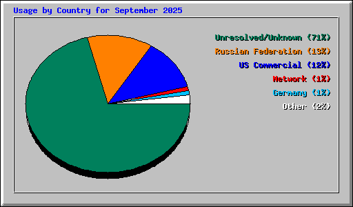 Usage by Country for September 2025
