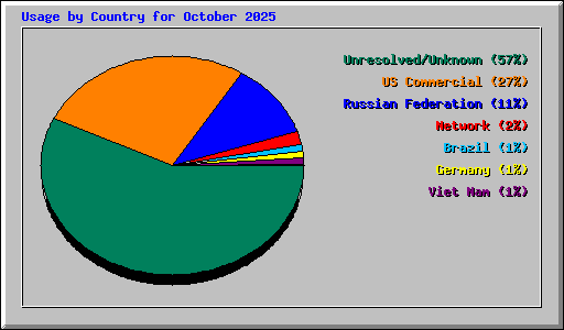 Usage by Country for October 2025
