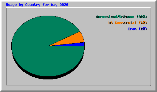 Usage by Country for May 2026