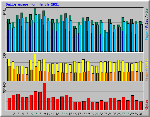 Daily usage for March 2021