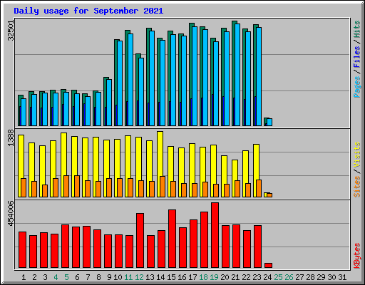 Daily usage for September 2021