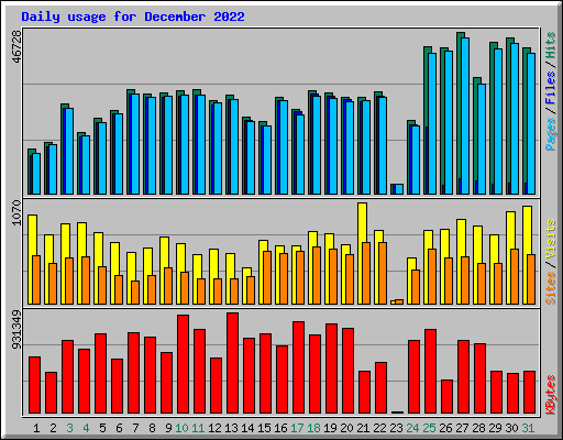 Daily usage for December 2022