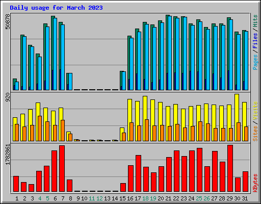 Daily usage for March 2023