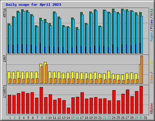 Daily usage for April 2023