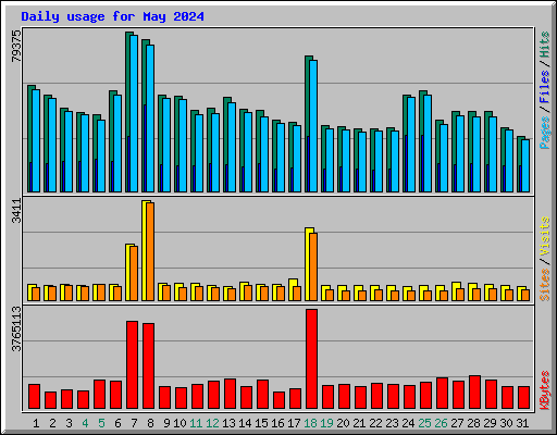 Daily usage for May 2024