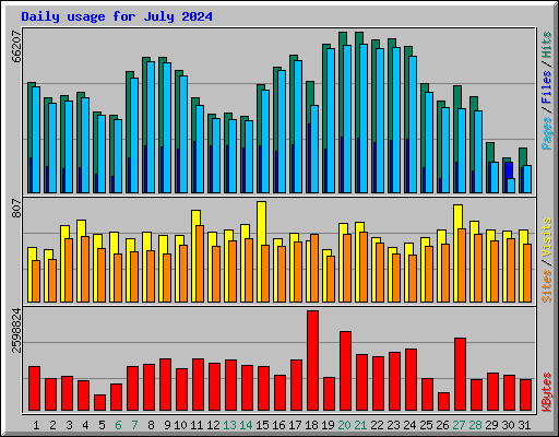 Daily usage for July 2024