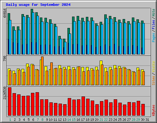 Daily usage for September 2024