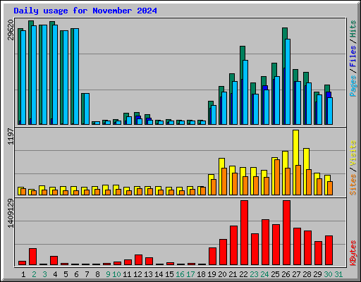 Daily usage for November 2024