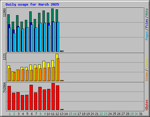 Daily usage for March 2025