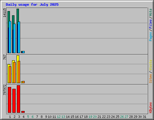 Daily usage for July 2025
