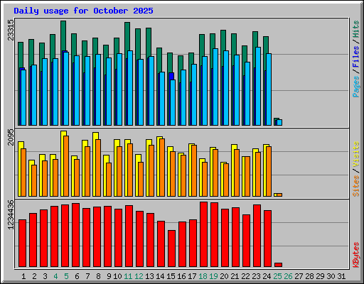 Daily usage for October 2025