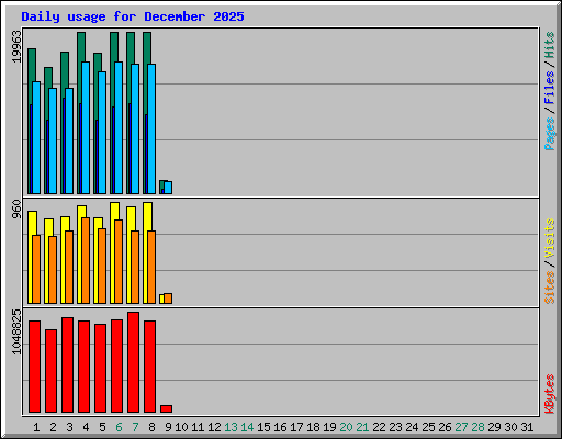 Daily usage for December 2025
