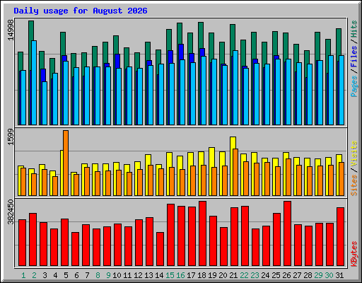 Daily usage for August 2026