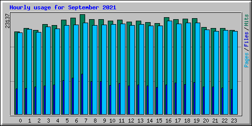 Hourly usage for September 2021