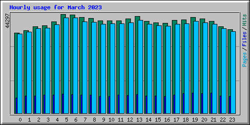 Hourly usage for March 2023