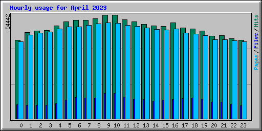 Hourly usage for April 2023