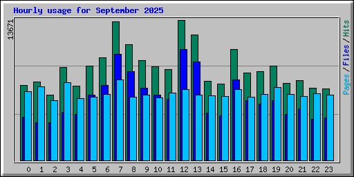Hourly usage for September 2025